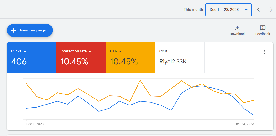 Ad creative performance breakdown identifying top-performing images and copy combinations by revenue